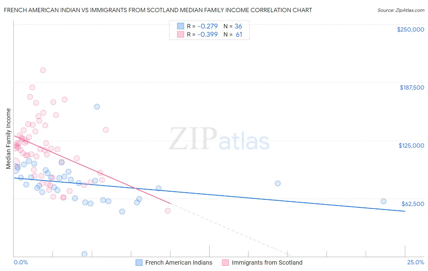 French American Indian vs Immigrants from Scotland Median Family Income