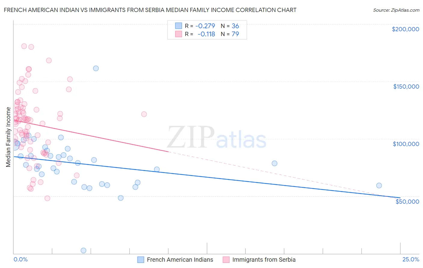 French American Indian vs Immigrants from Serbia Median Family Income