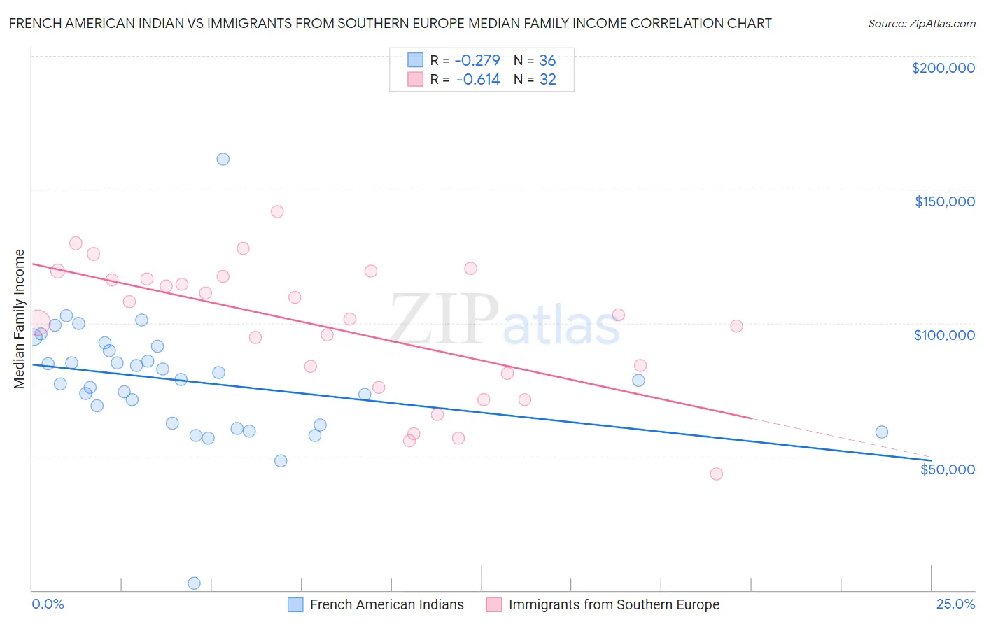 French American Indian vs Immigrants from Southern Europe Median Family Income