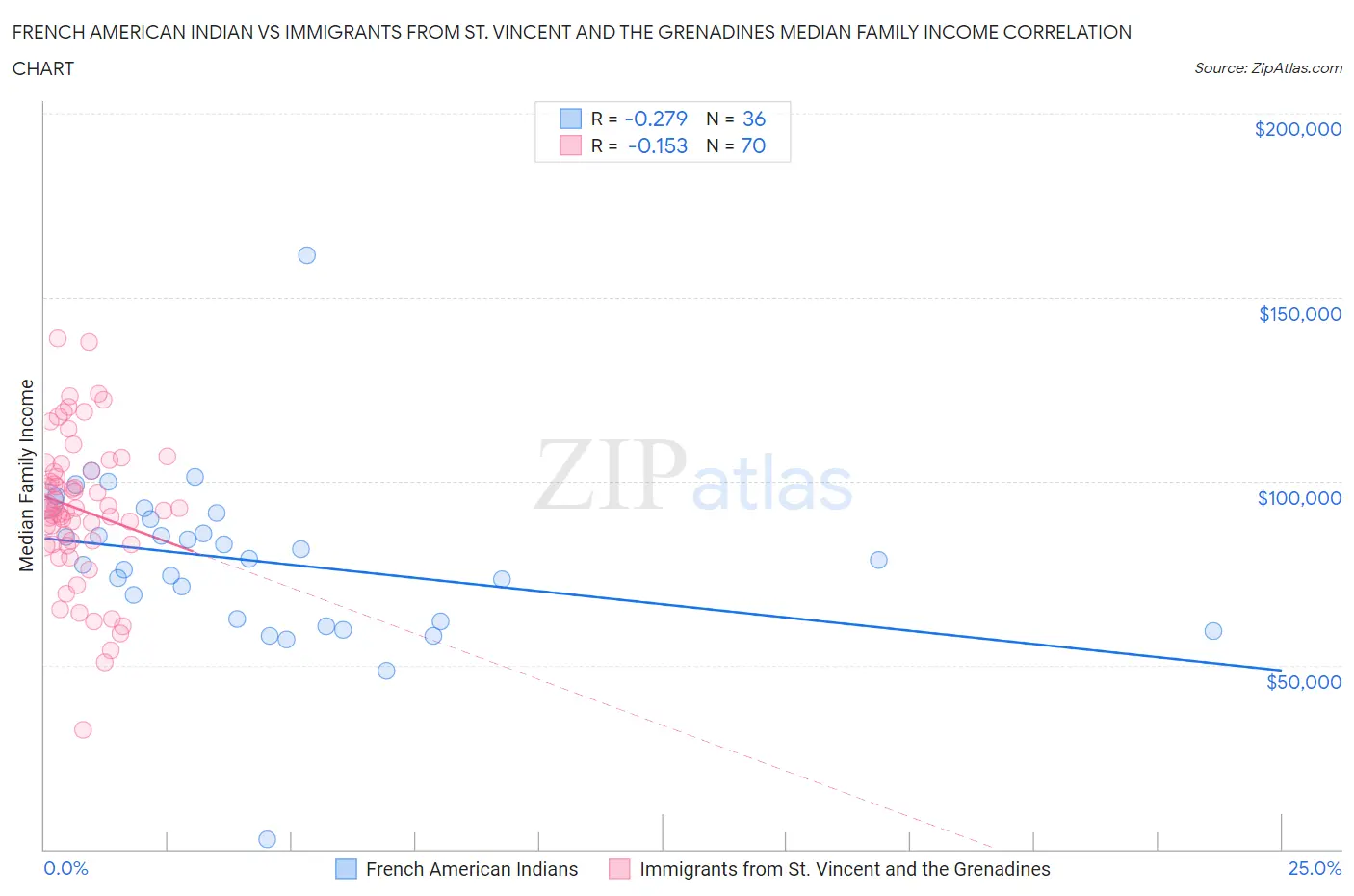 French American Indian vs Immigrants from St. Vincent and the Grenadines Median Family Income