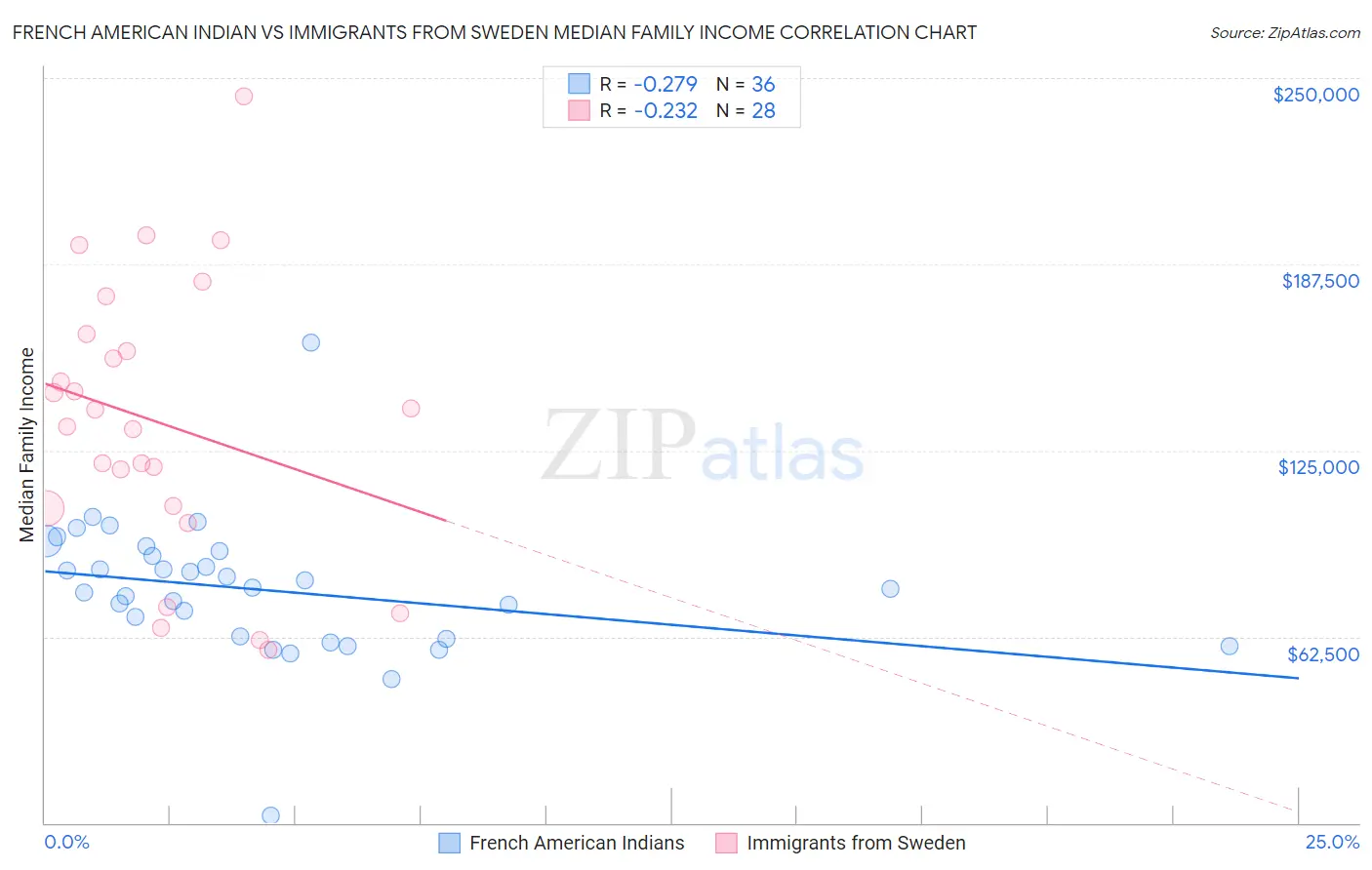 French American Indian vs Immigrants from Sweden Median Family Income