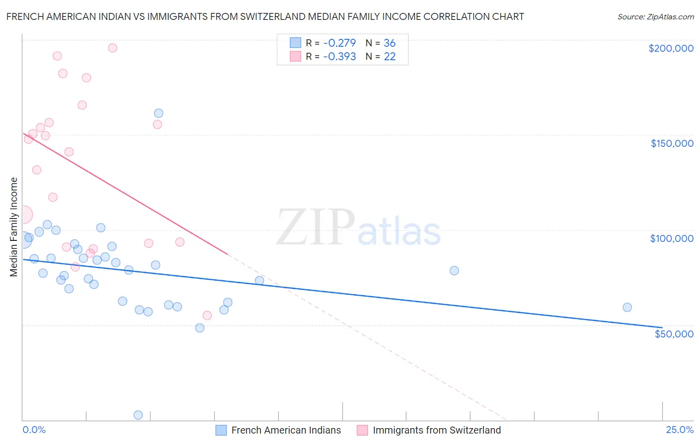 French American Indian vs Immigrants from Switzerland Median Family Income