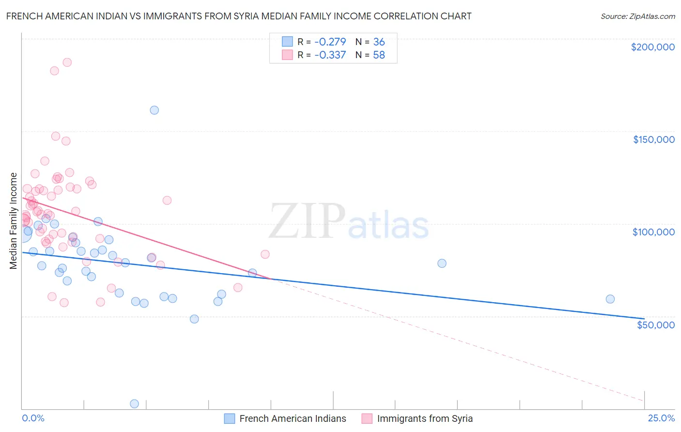 French American Indian vs Immigrants from Syria Median Family Income