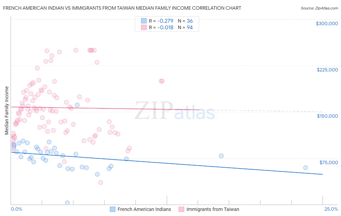 French American Indian vs Immigrants from Taiwan Median Family Income