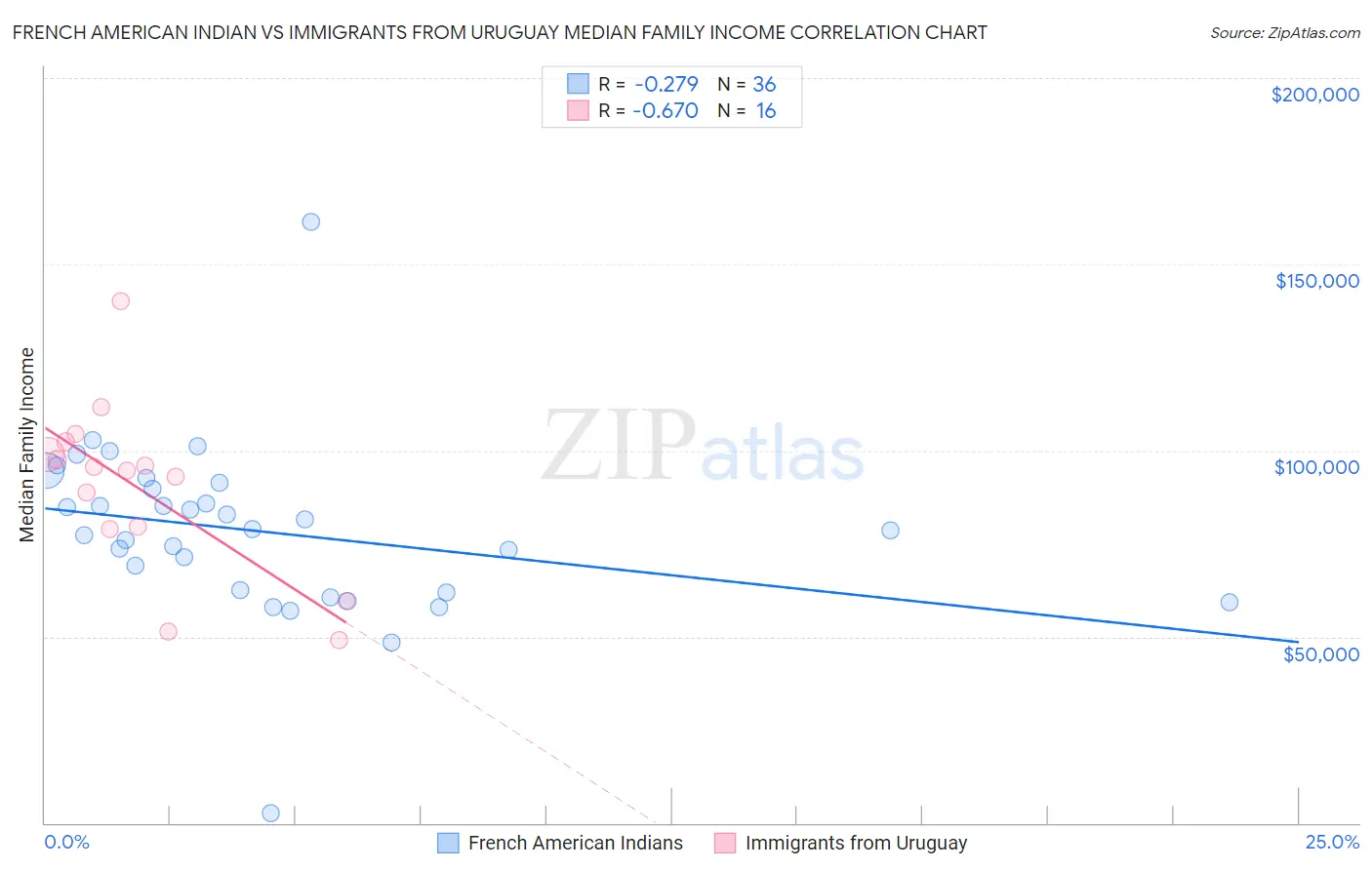 French American Indian vs Immigrants from Uruguay Median Family Income