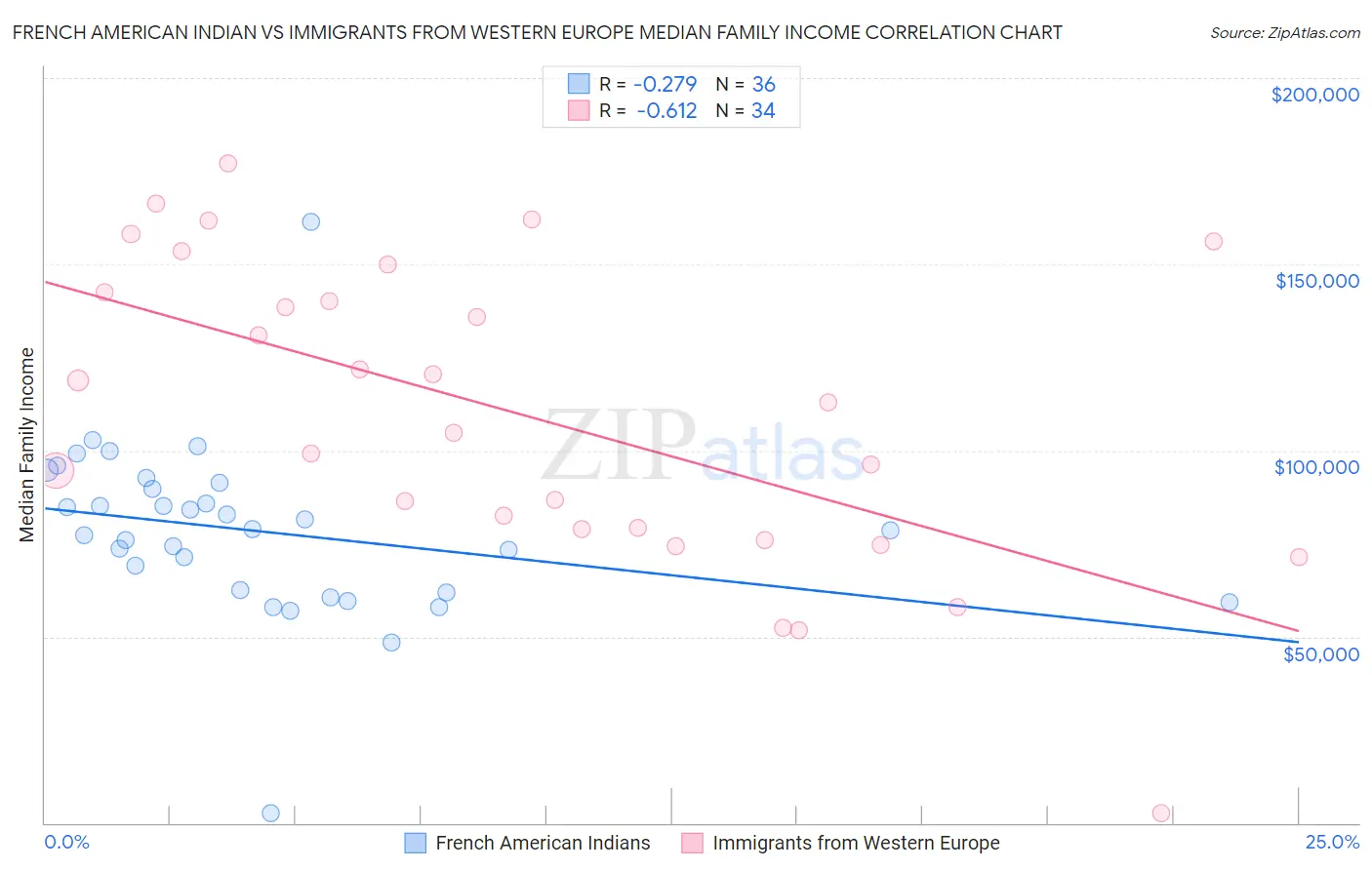 French American Indian vs Immigrants from Western Europe Median Family Income