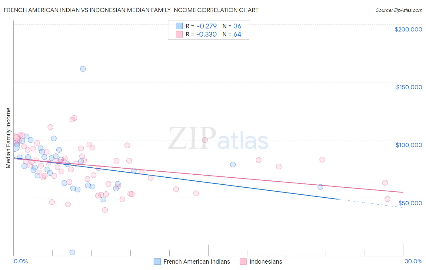 French American Indian vs Indonesian Median Family Income