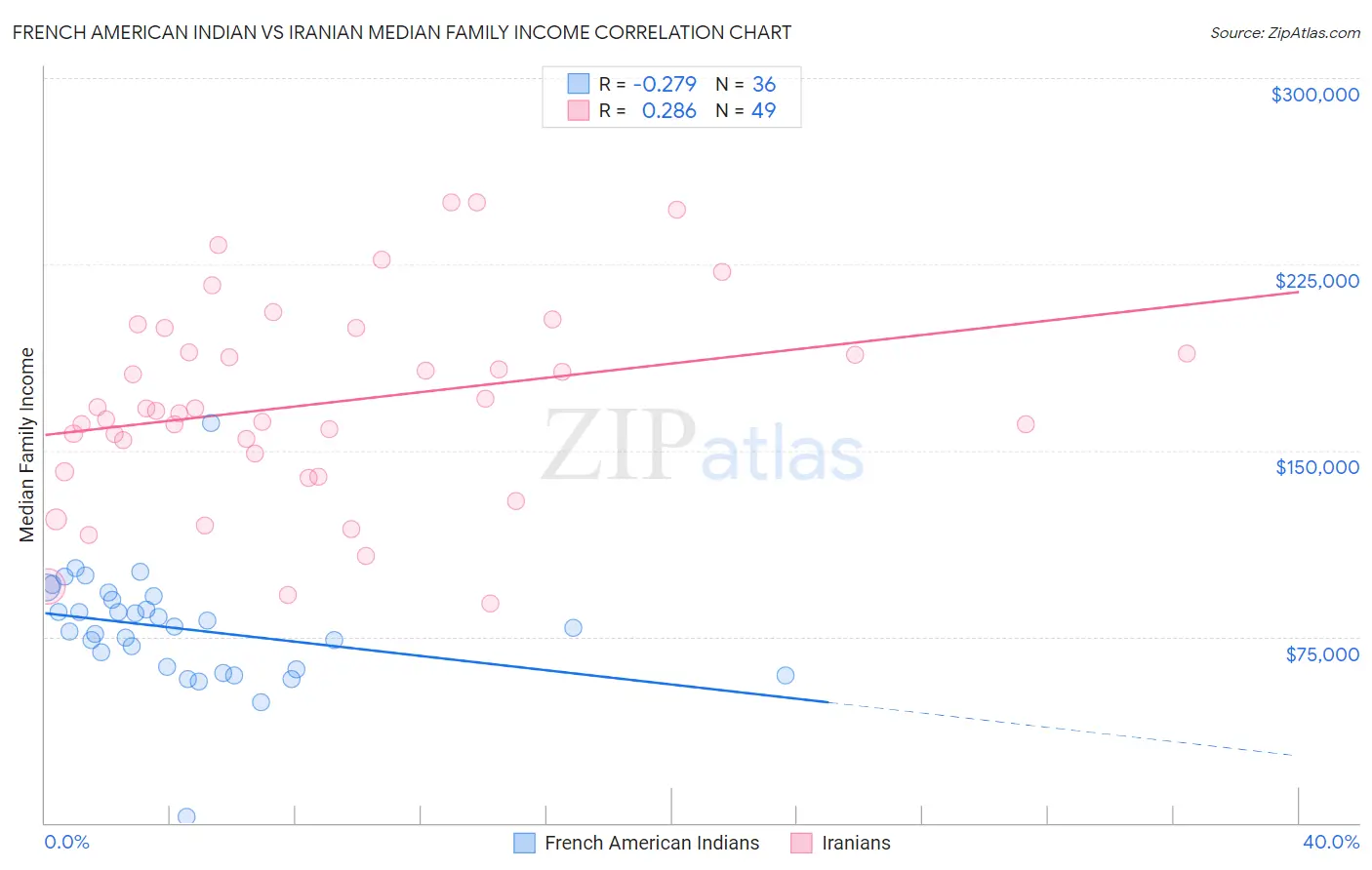 French American Indian vs Iranian Median Family Income