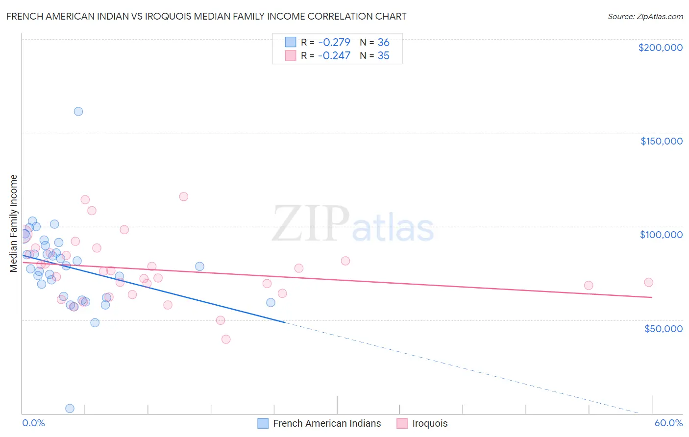 French American Indian vs Iroquois Median Family Income