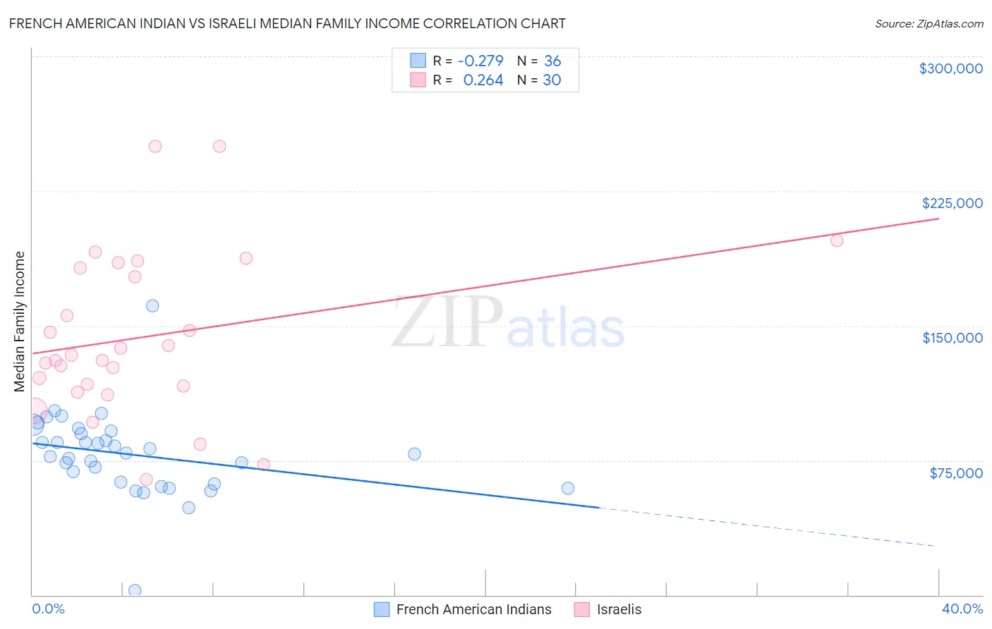 French American Indian vs Israeli Median Family Income