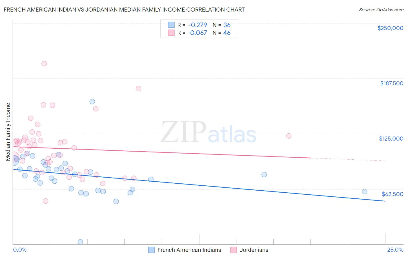French American Indian vs Jordanian Median Family Income