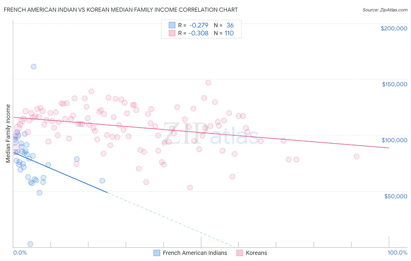French American Indian vs Korean Median Family Income