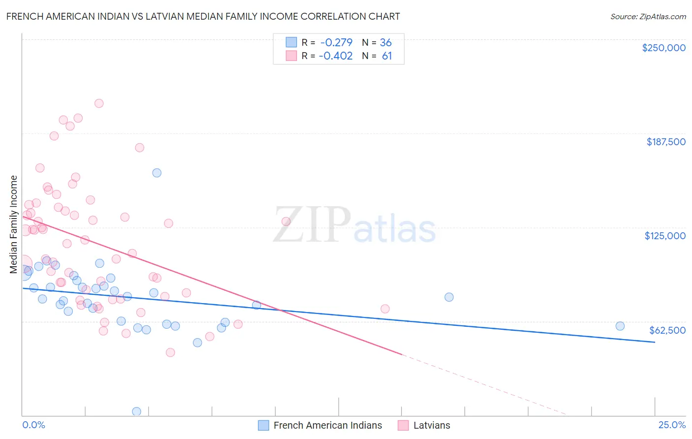 French American Indian vs Latvian Median Family Income