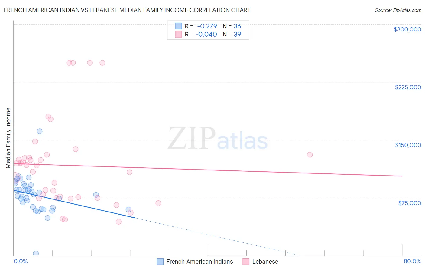 French American Indian vs Lebanese Median Family Income