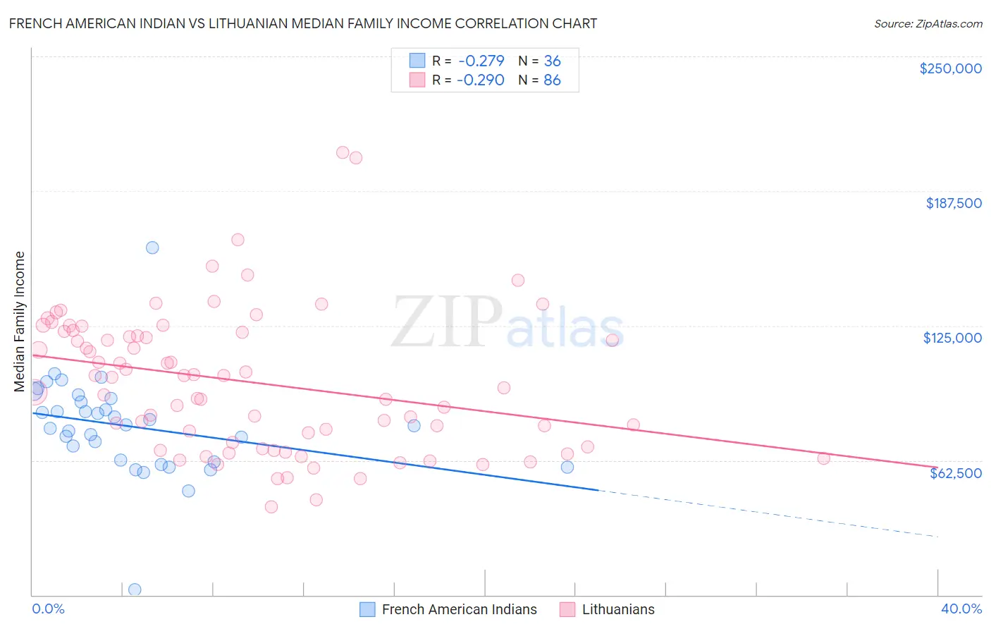 French American Indian vs Lithuanian Median Family Income