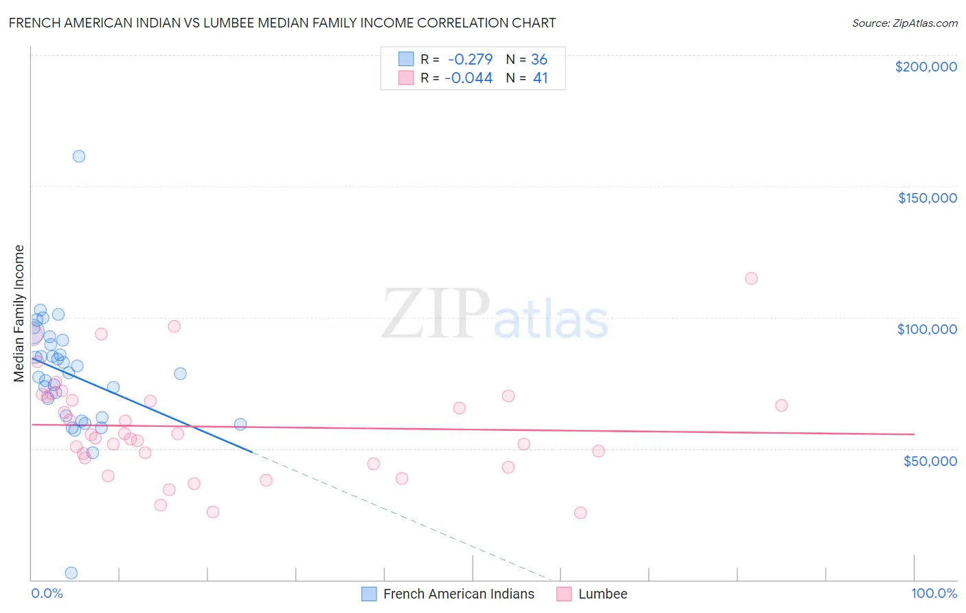 French American Indian vs Lumbee Median Family Income