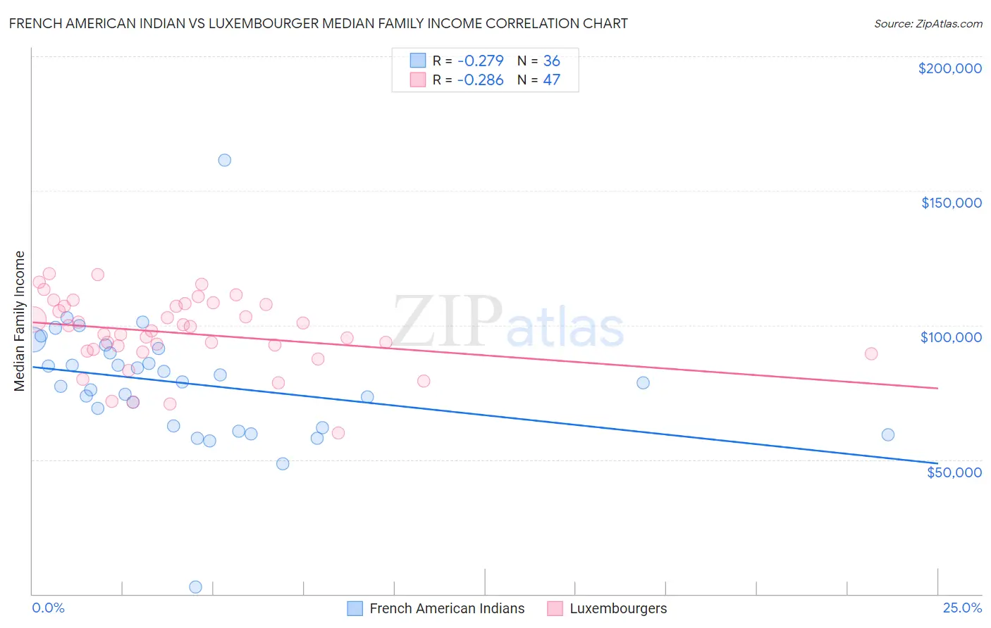 French American Indian vs Luxembourger Median Family Income