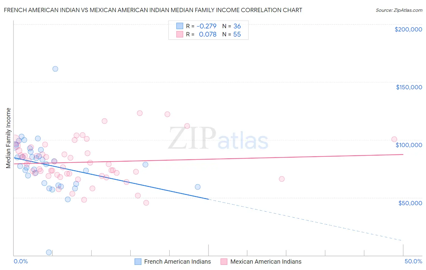 French American Indian vs Mexican American Indian Median Family Income