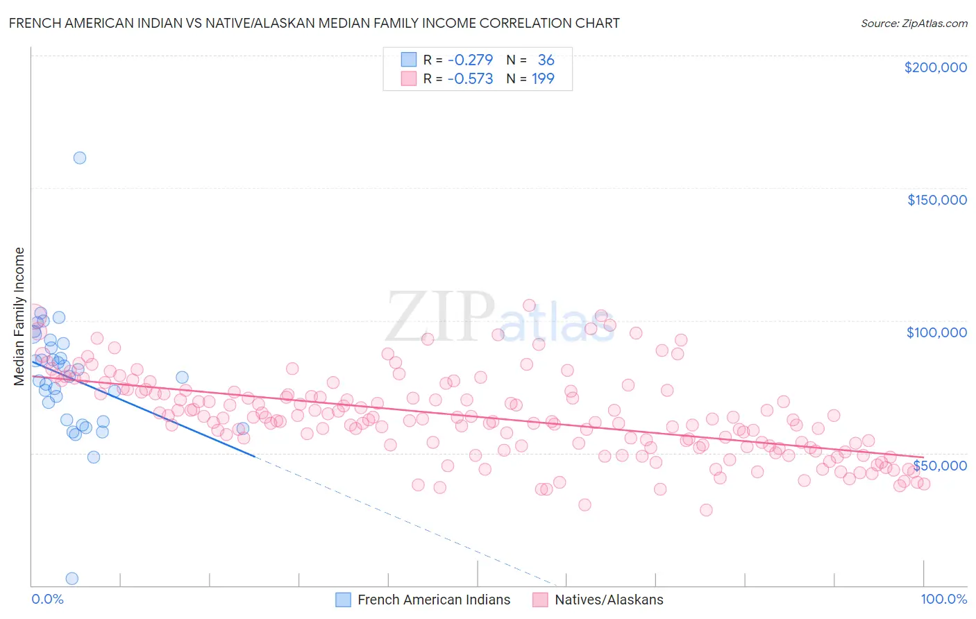 French American Indian vs Native/Alaskan Median Family Income
