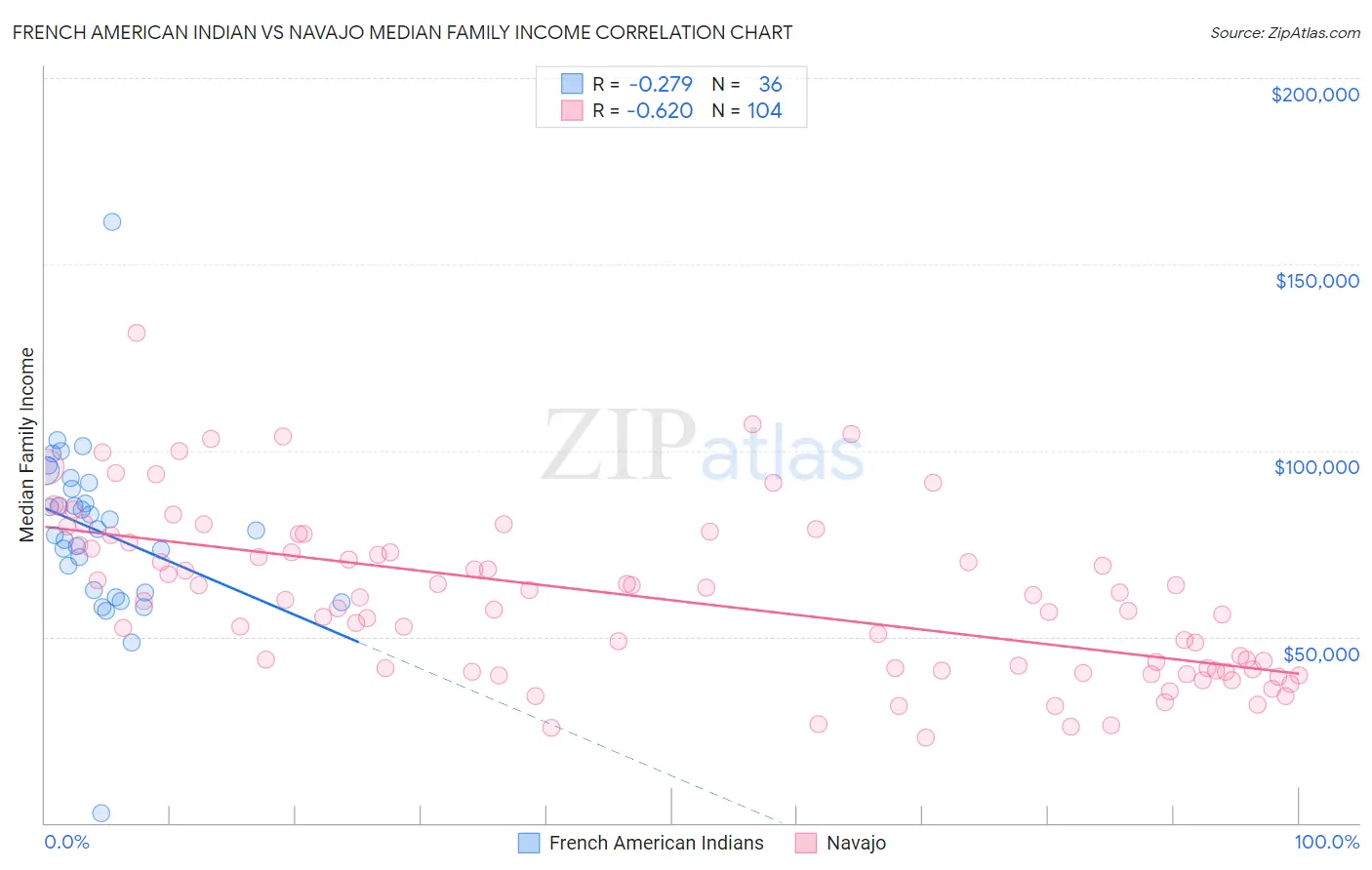 French American Indian vs Navajo Median Family Income