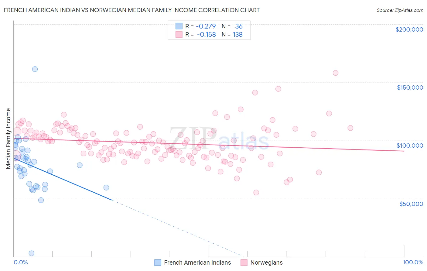 French American Indian vs Norwegian Median Family Income