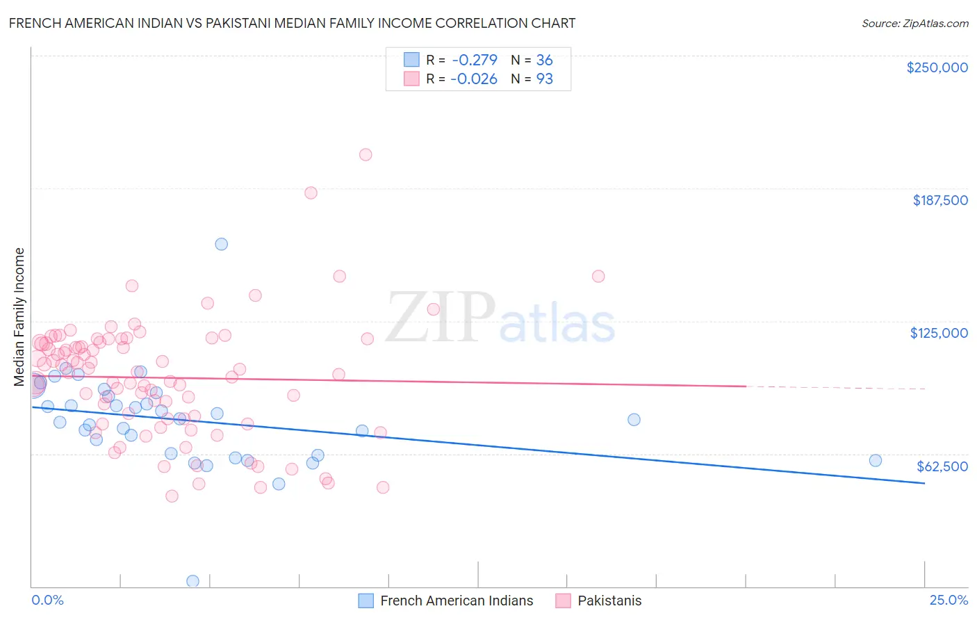 French American Indian vs Pakistani Median Family Income