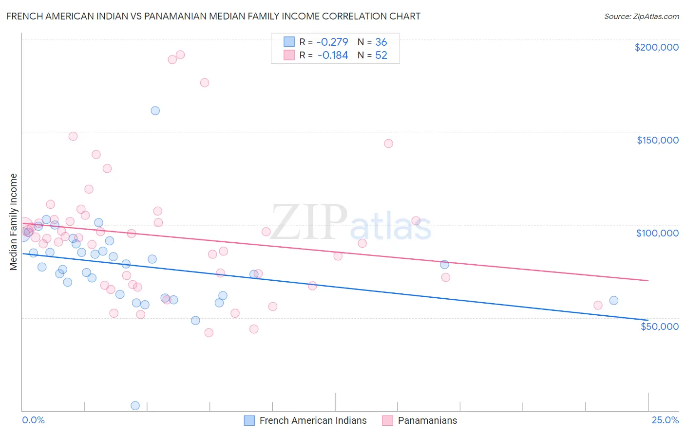 French American Indian vs Panamanian Median Family Income