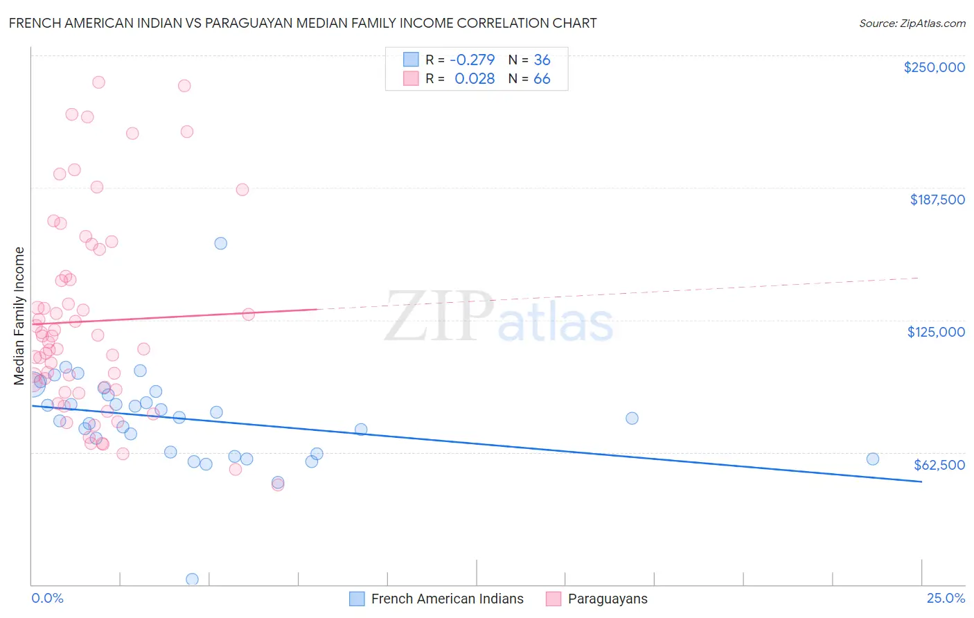 French American Indian vs Paraguayan Median Family Income