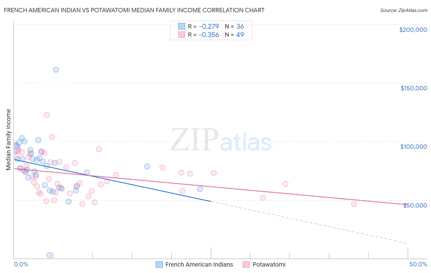 French American Indian vs Potawatomi Median Family Income