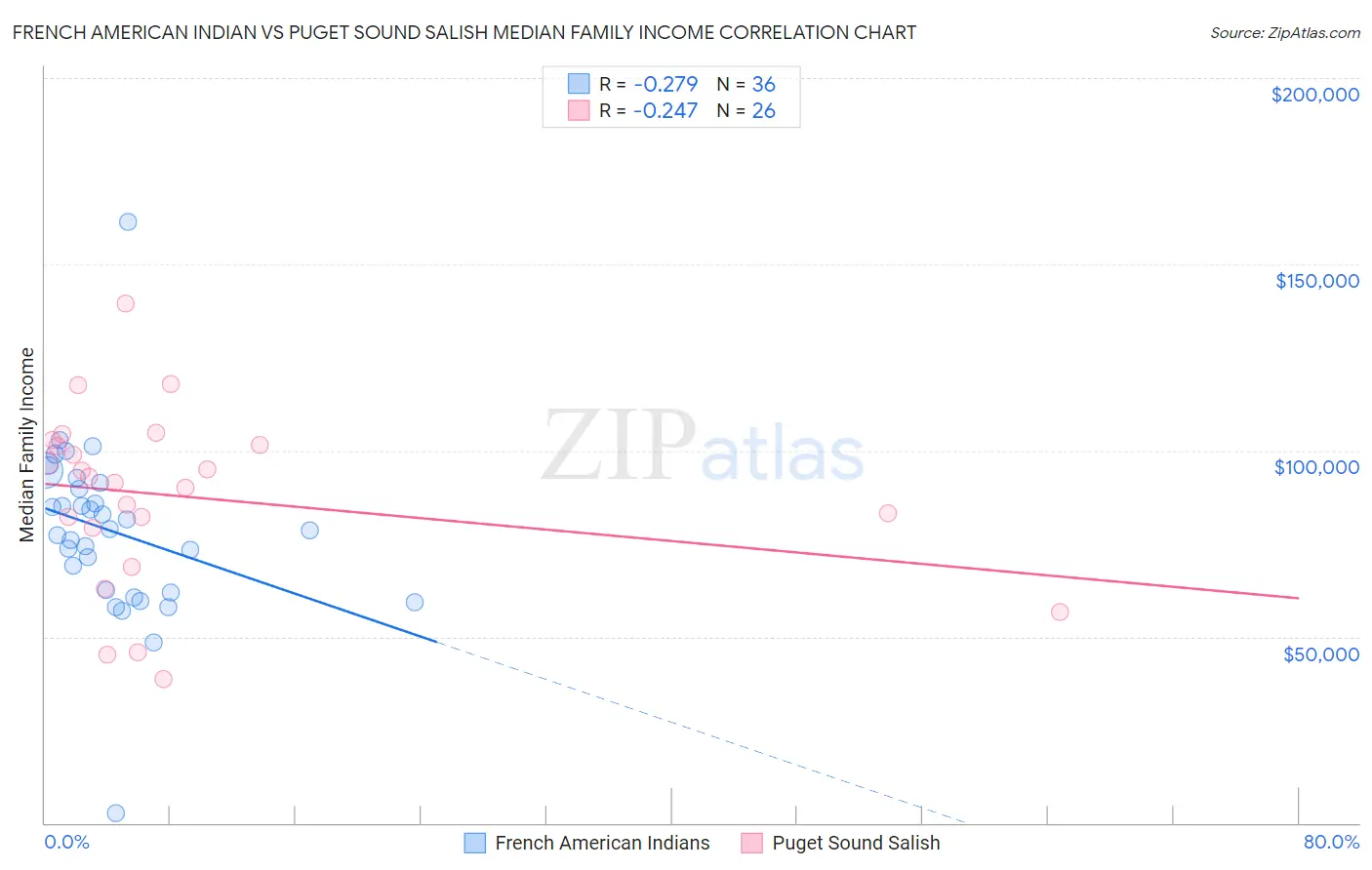 French American Indian vs Puget Sound Salish Median Family Income