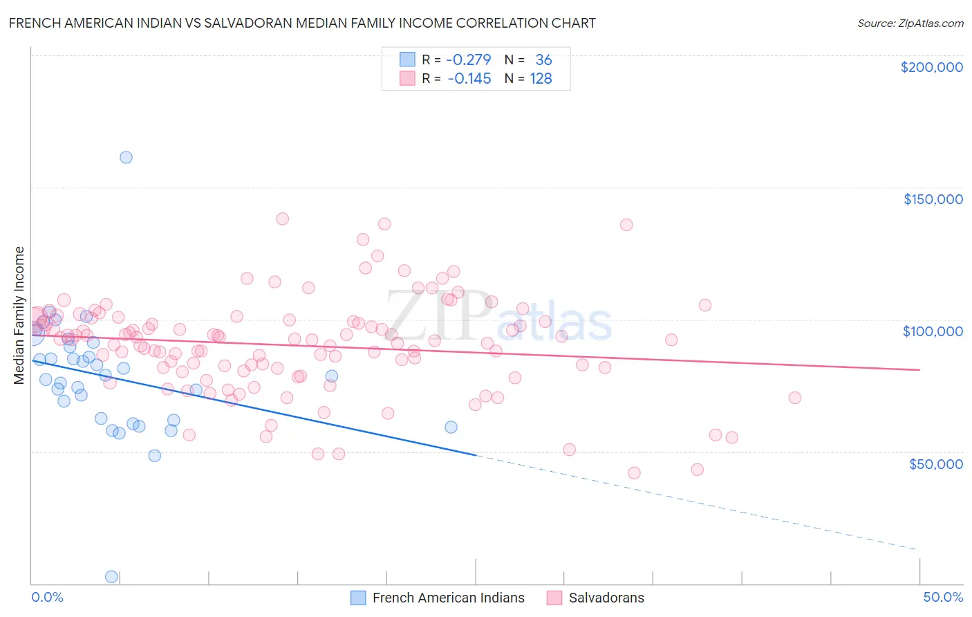 French American Indian vs Salvadoran Median Family Income