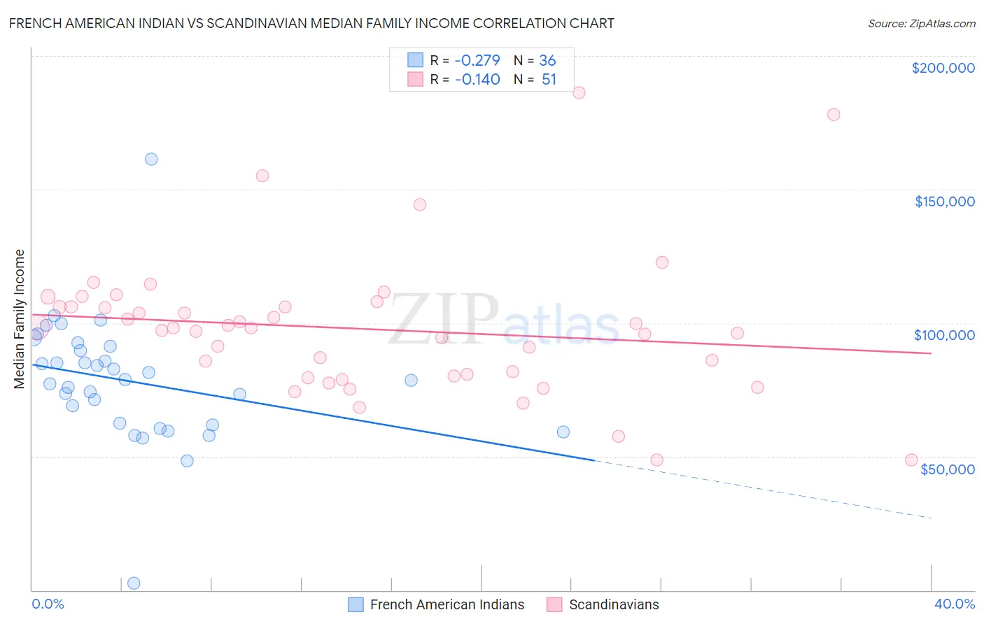 French American Indian vs Scandinavian Median Family Income