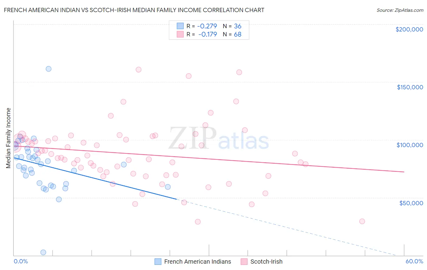 French American Indian vs Scotch-Irish Median Family Income
