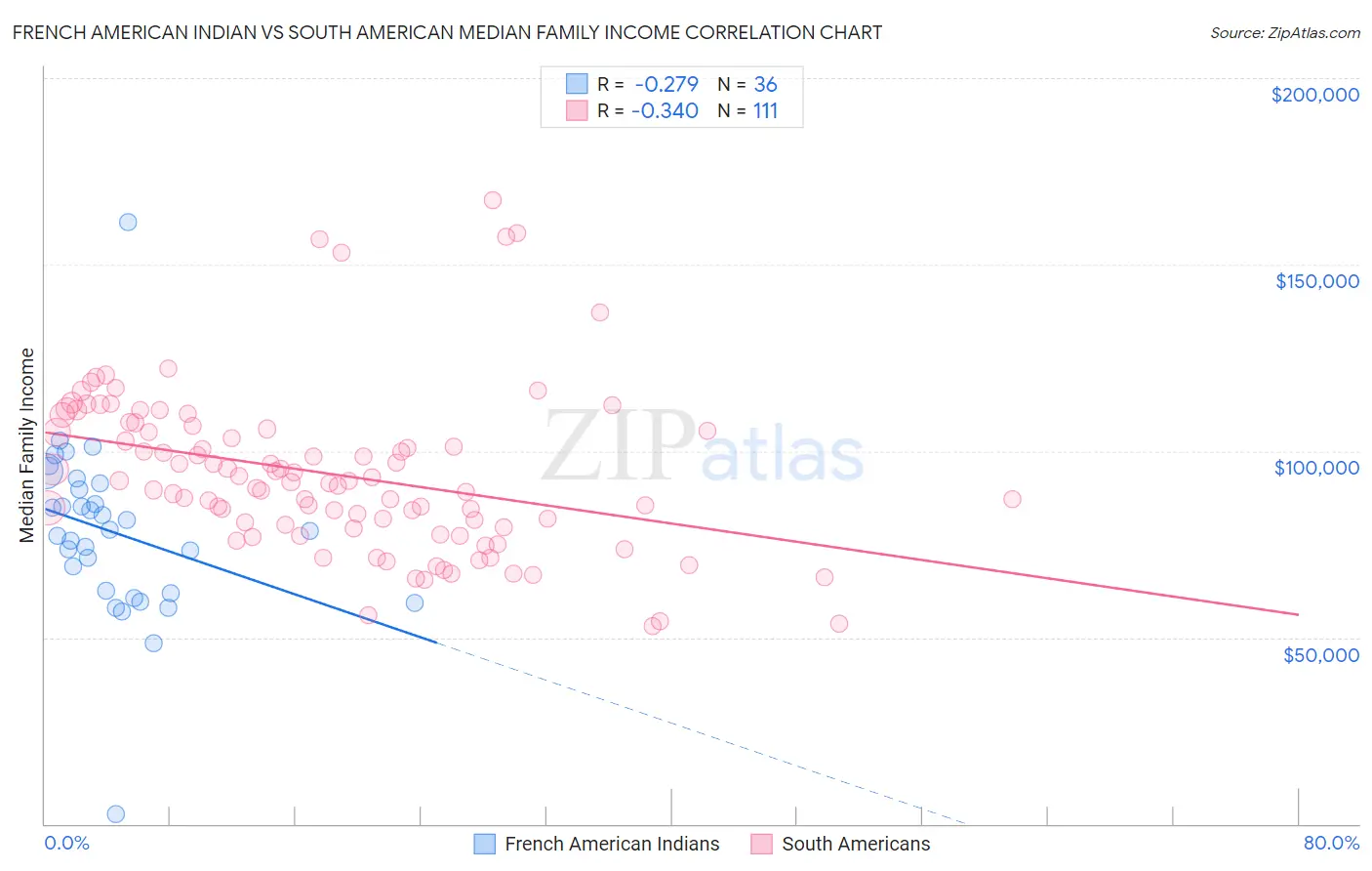French American Indian vs South American Median Family Income