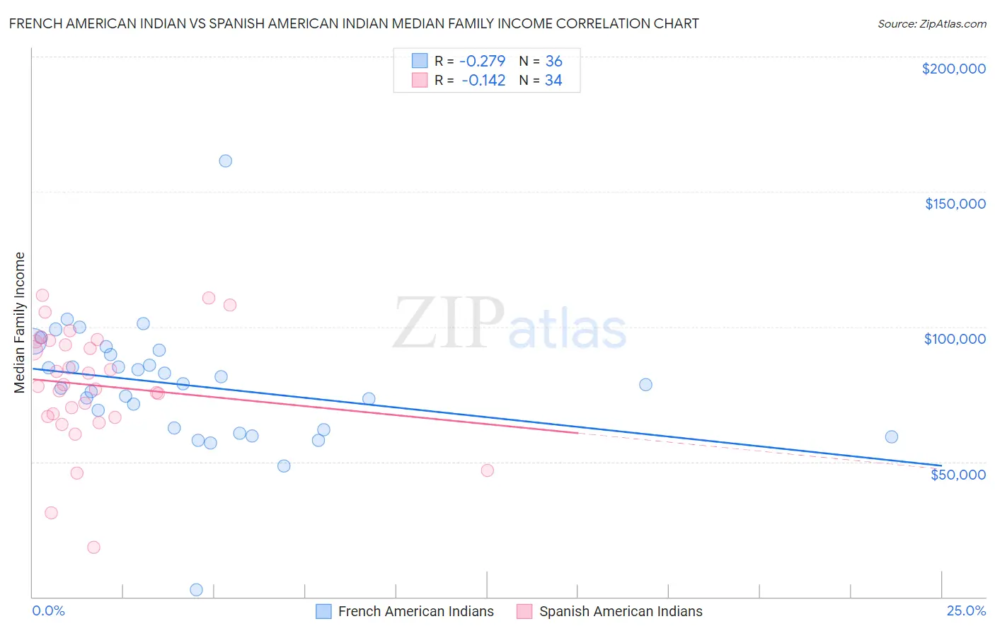 French American Indian vs Spanish American Indian Median Family Income
