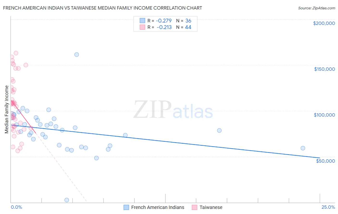 French American Indian vs Taiwanese Median Family Income