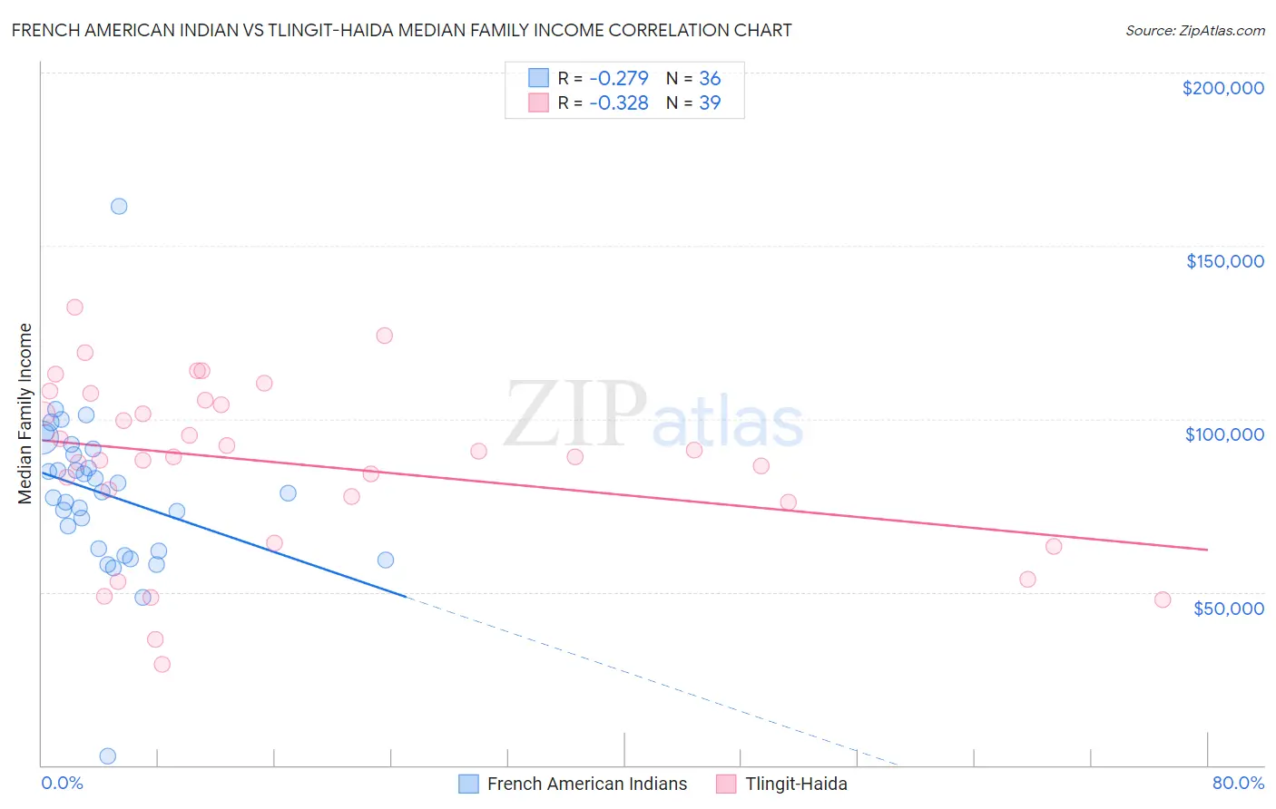 French American Indian vs Tlingit-Haida Median Family Income