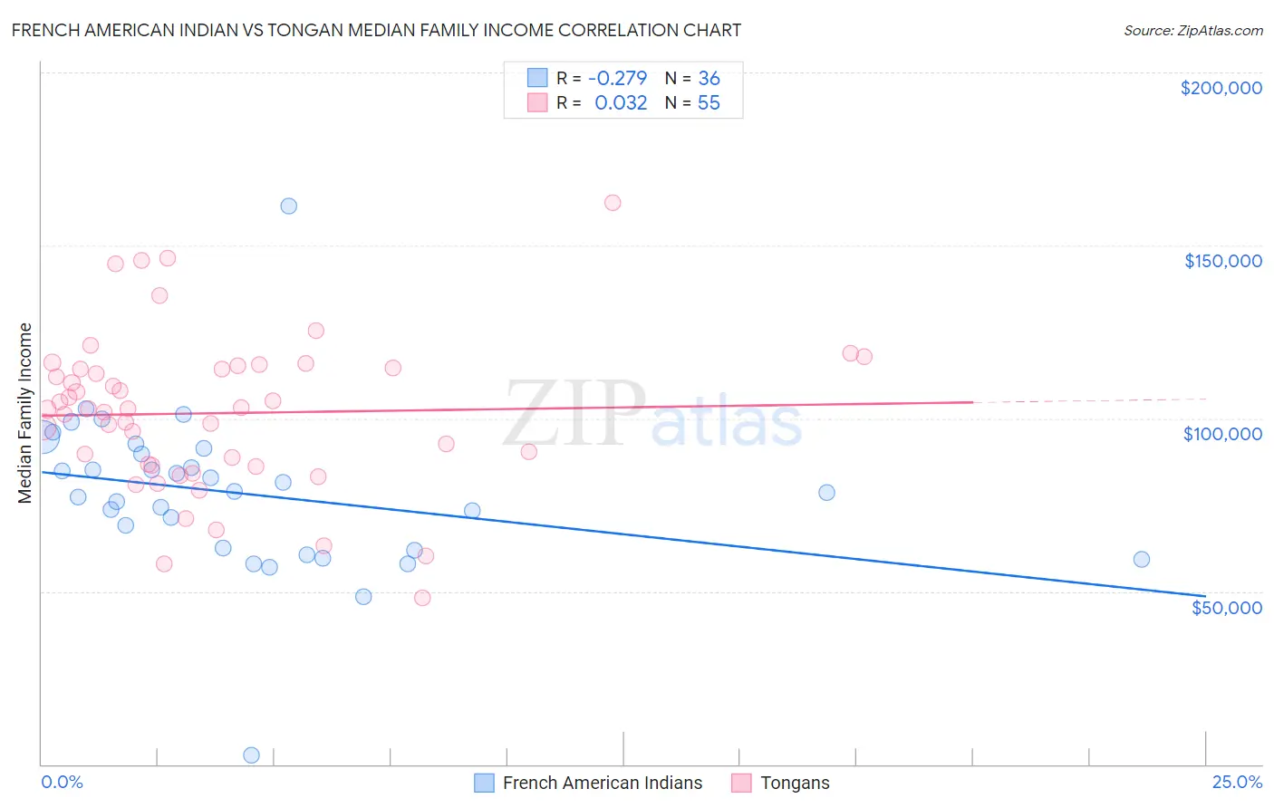 French American Indian vs Tongan Median Family Income