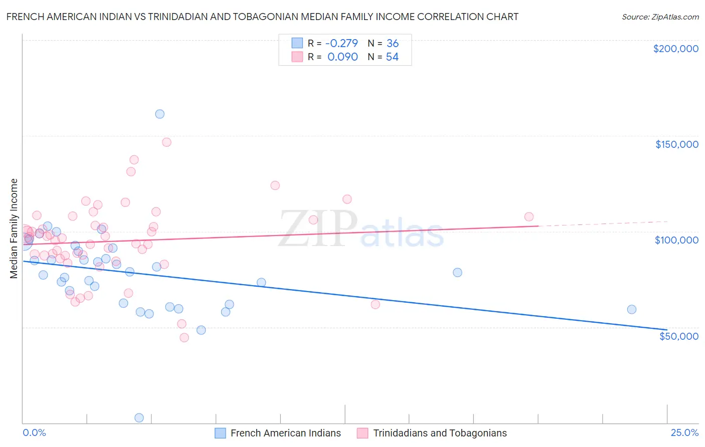French American Indian vs Trinidadian and Tobagonian Median Family Income