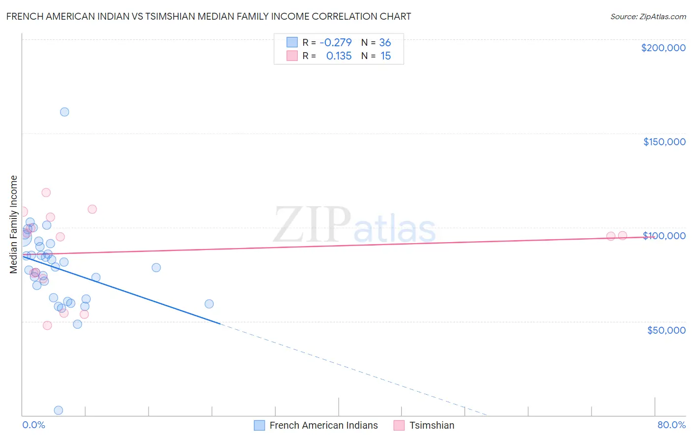 French American Indian vs Tsimshian Median Family Income