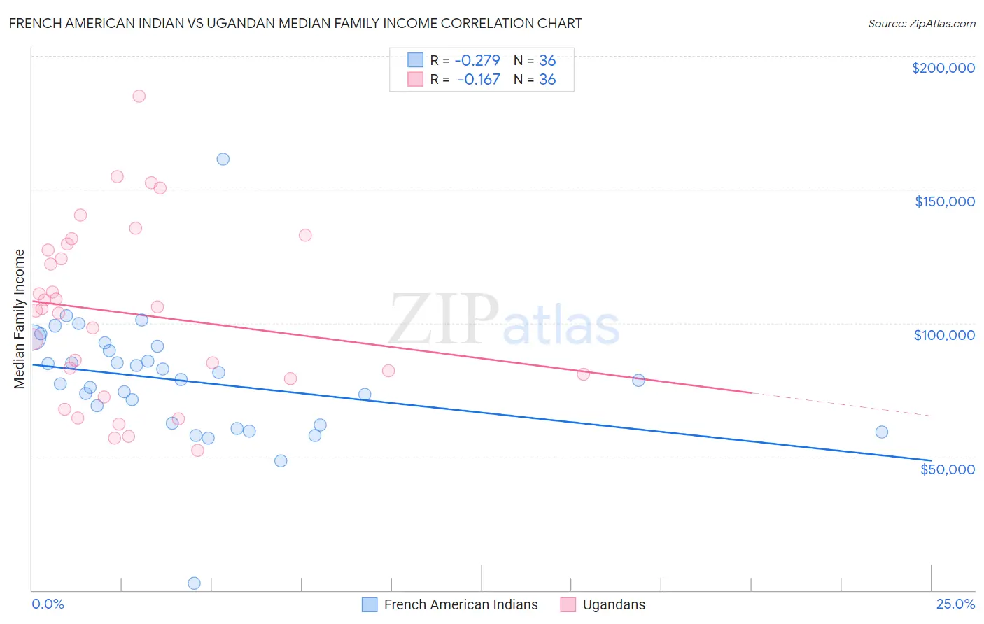 French American Indian vs Ugandan Median Family Income