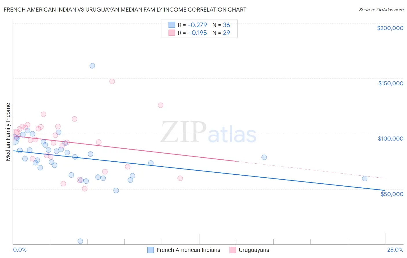 French American Indian vs Uruguayan Median Family Income
