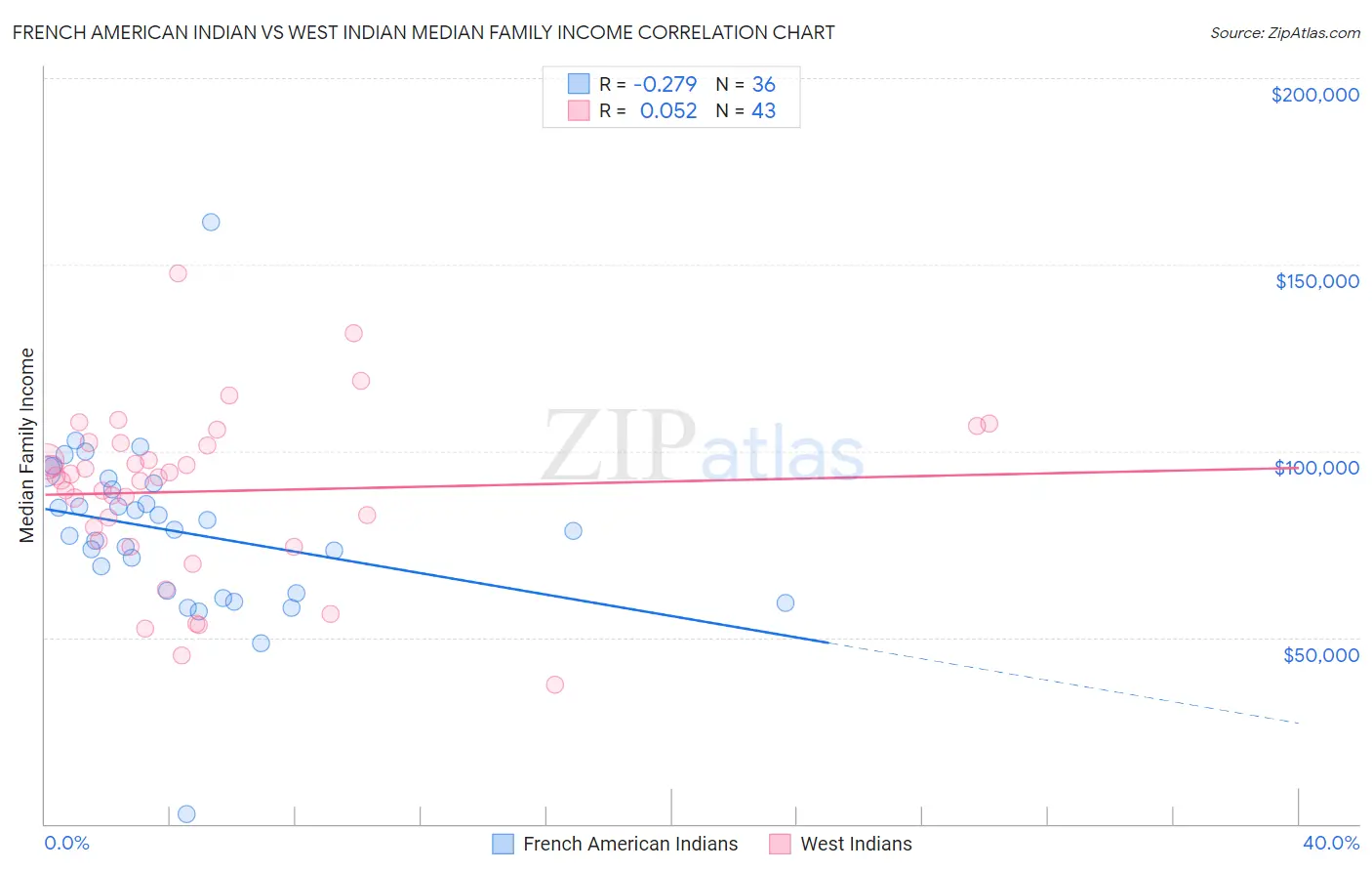 French American Indian vs West Indian Median Family Income