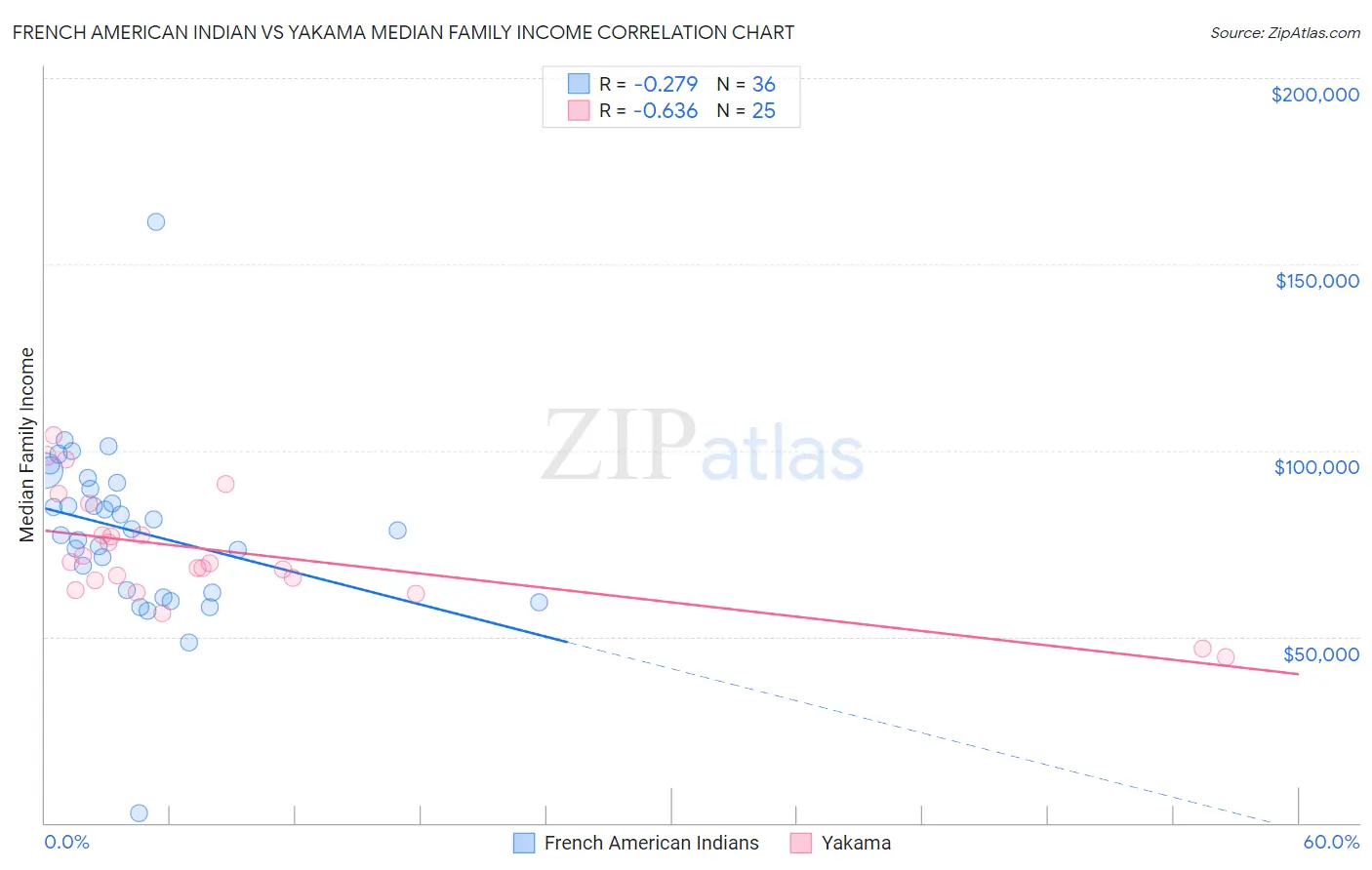 French American Indian vs Yakama Median Family Income