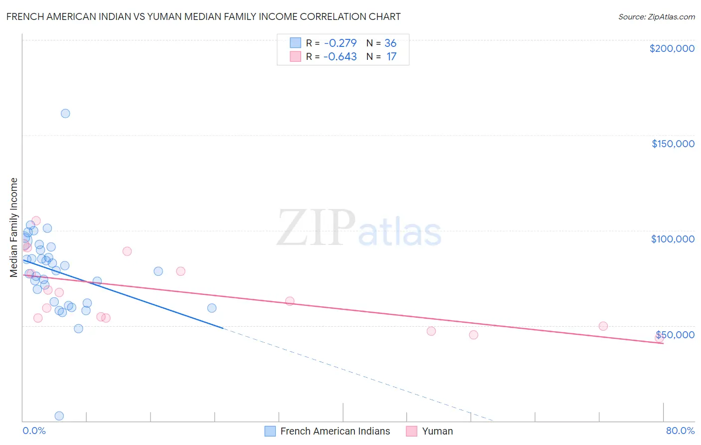 French American Indian vs Yuman Median Family Income
