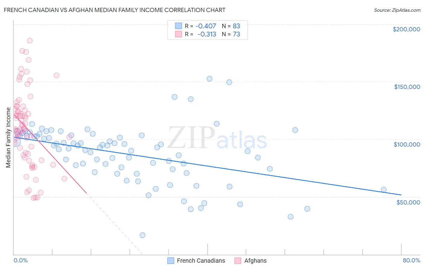 French Canadian vs Afghan Median Family Income