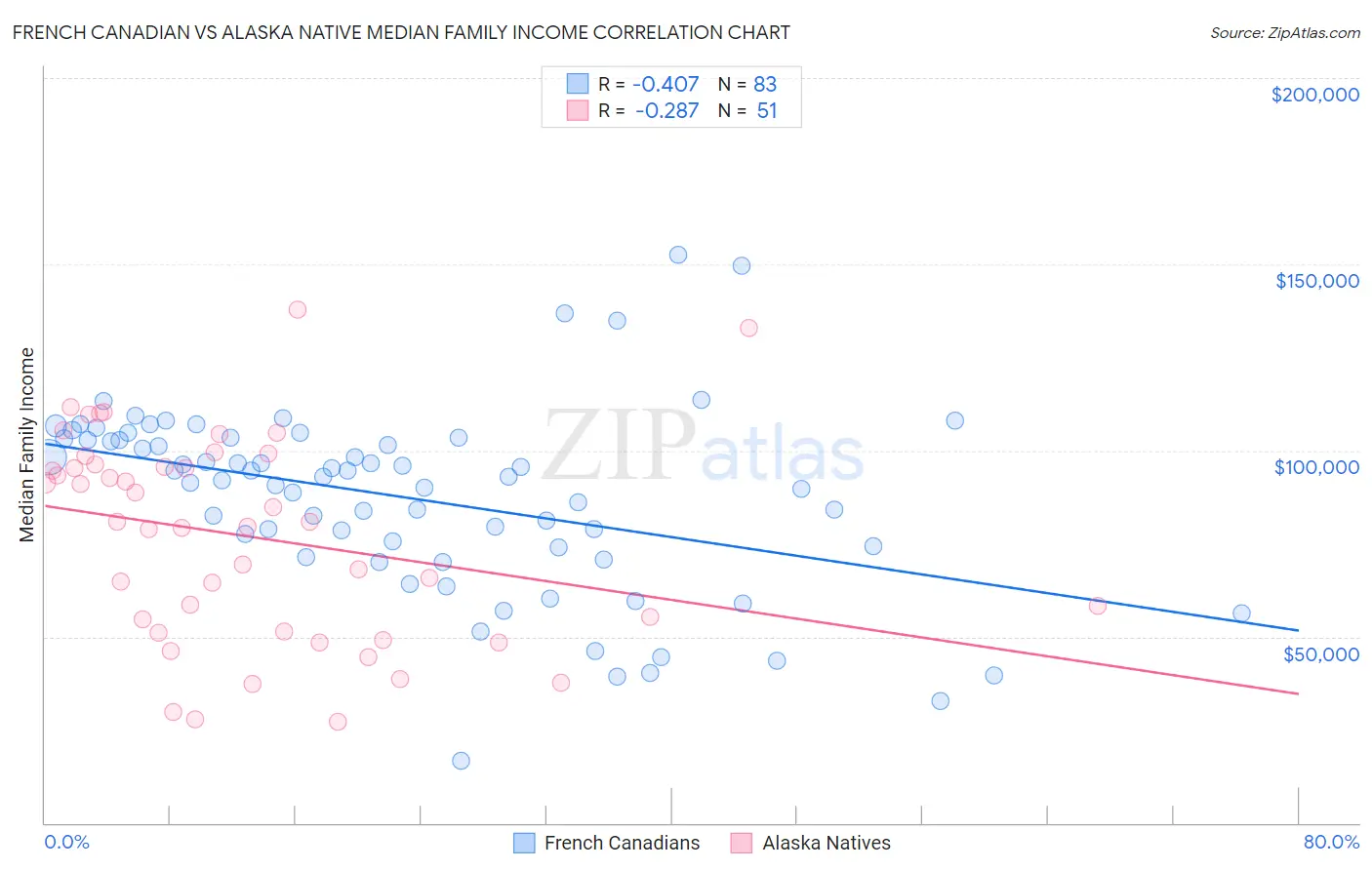 French Canadian vs Alaska Native Median Family Income