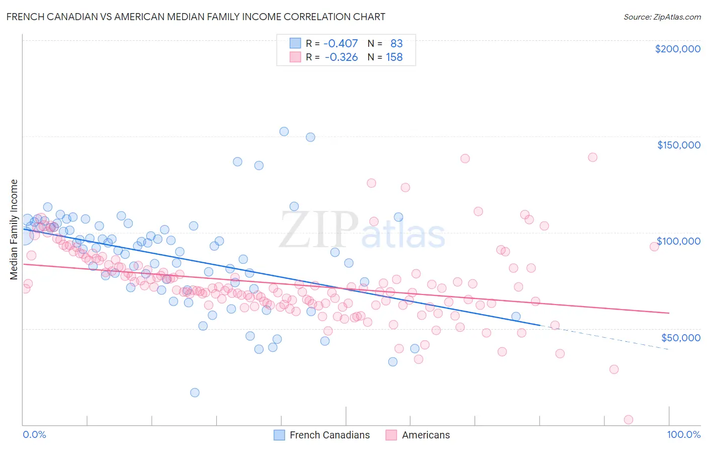 French Canadian vs American Median Family Income