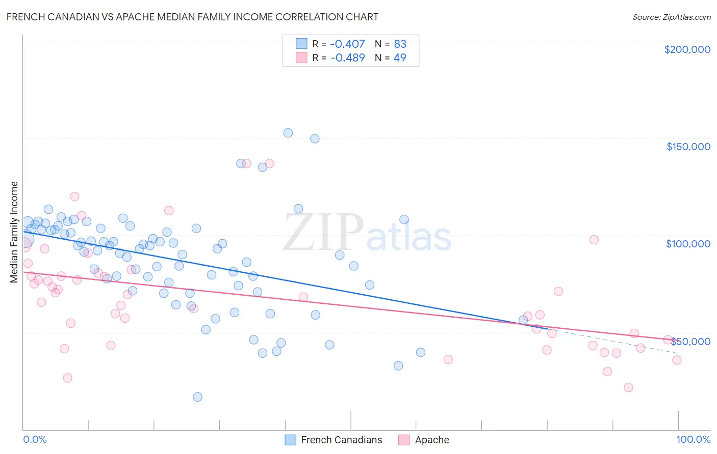 French Canadian vs Apache Median Family Income
