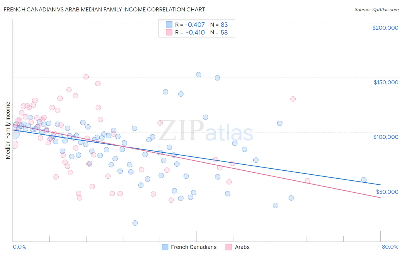 French Canadian vs Arab Median Family Income
